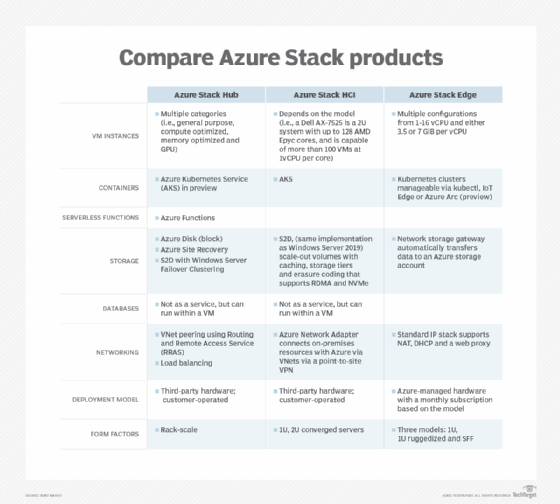 Compare Azure Stack Hub, Azure Stack HCI and Azure Stack Edge