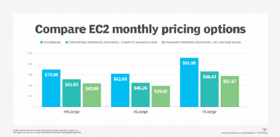 Compare AWS On-Demand vs. Reserved Instances vs. Savings Plans