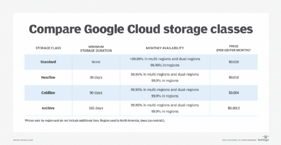 Chart comparing Google Cloud Storage classes.