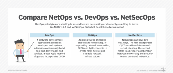 Comparison of NetOps, DevOps and NetSecOps