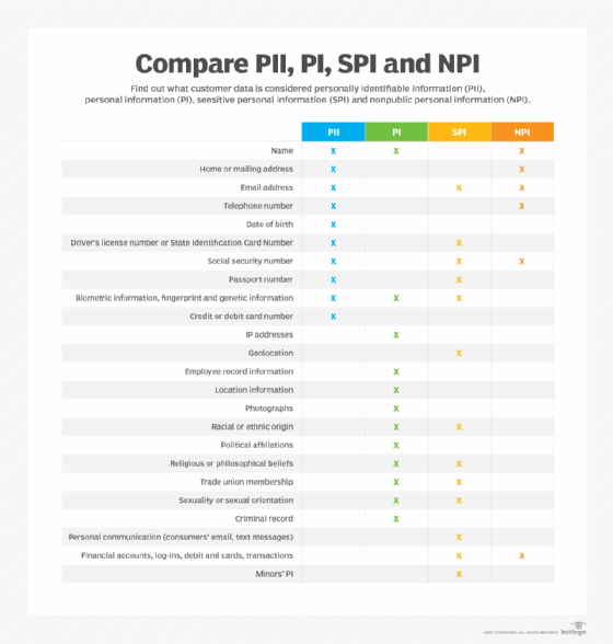Chart explaining different types of personal information.