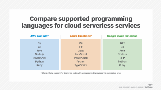 comparison of supported programming languages for cloud serverless services