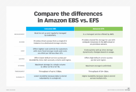 Amazon Elastic Block Store vs Amazon Elastic File System diagram.