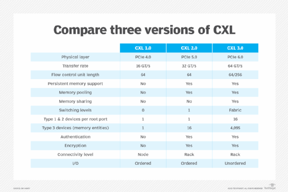 Chart comparing CXL 1.0, 2.0 and 3.0