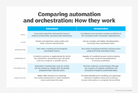 Chart comparing the differences between automation and orchestration.