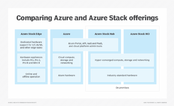 A chart showing how Azure and Azure Stack compare to one another.