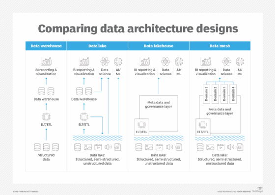 Chart showing the differences among data mesh architecture and a data warehouse, lake and lakehouse.