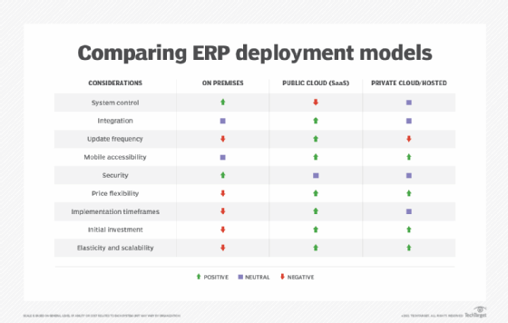 Chart showing the differences among ERP models