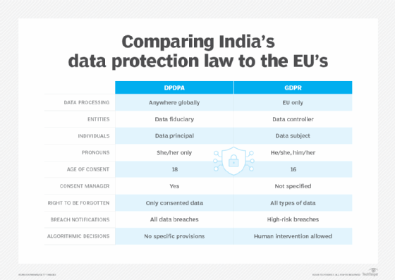 How the DPDPA and GDPR compare.