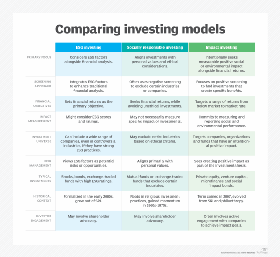 comparison of investing models