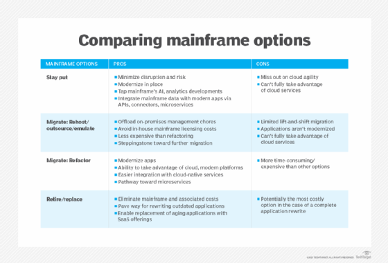 Chart of mainframe options for enterprises
