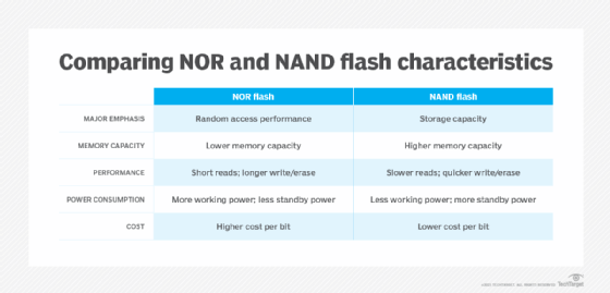 NOR and NAND comparison chart