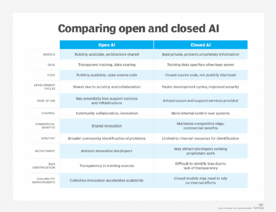 Table comparing open AI and closed AI across different categories.