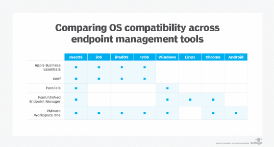 A chart showing the OSes that different endpoint management tools are compatible with