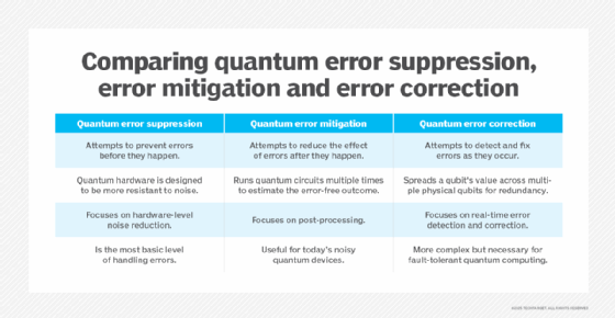 A chart showing quantum error suppression vs. quantum error mitigation vs. quantum error correction.