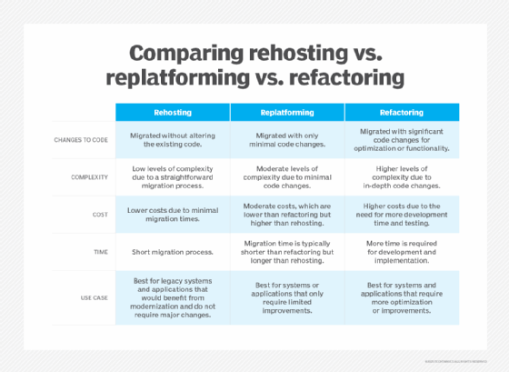 A chart comparing rehosting, replatforming and refactoring.