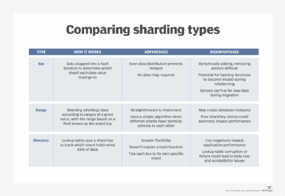 comparing sharding types, key-based sharding, range-based sharding, directory-based sharding