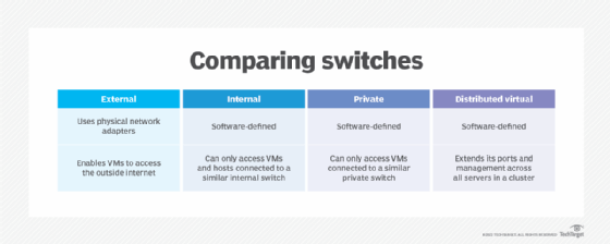 Comparing four types of switches