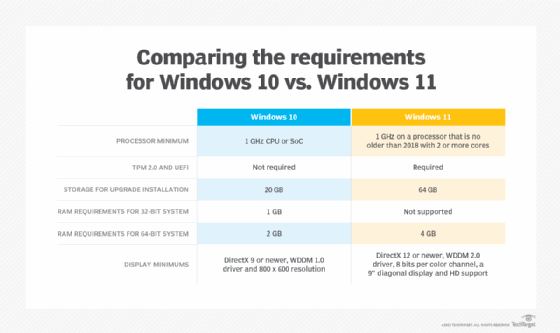 A chart comparing the minimum requirements for Windows 10 and Windows 11 endpoints