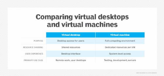 A table showing the different characteristics of virtual desktops and virtual machines.