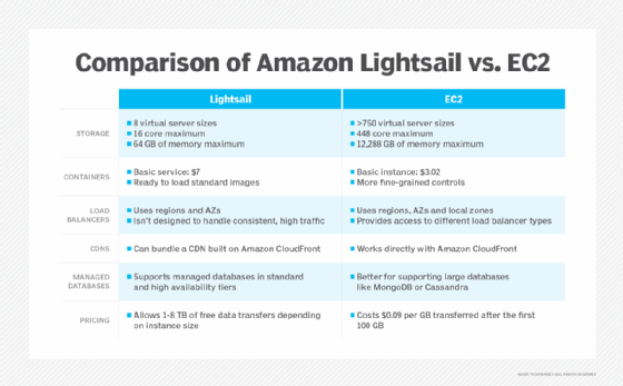 Compare Amazon Lightsail vs. EC2