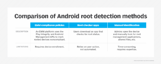 Comparison of Android root detection methods