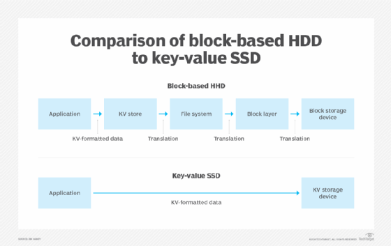 Chart of key-value SSD vs. block storage HDD