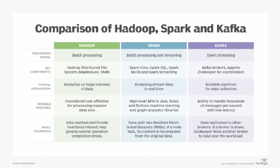 Hadoop, Spark and Kafka comparison