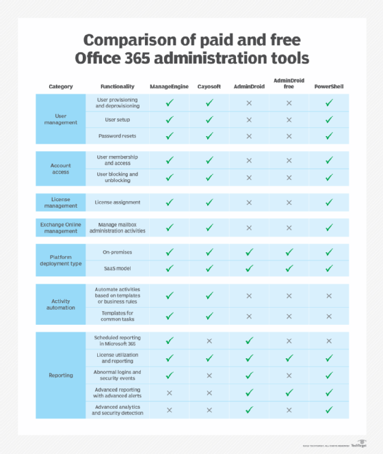Comparison chart of Office 365 management tools