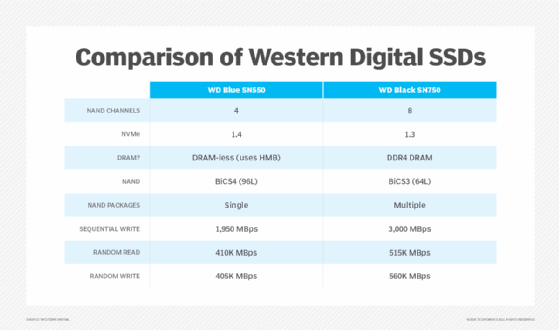Chart of differences in Western Digital SSD performance