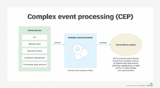 How complex event processing works diagram