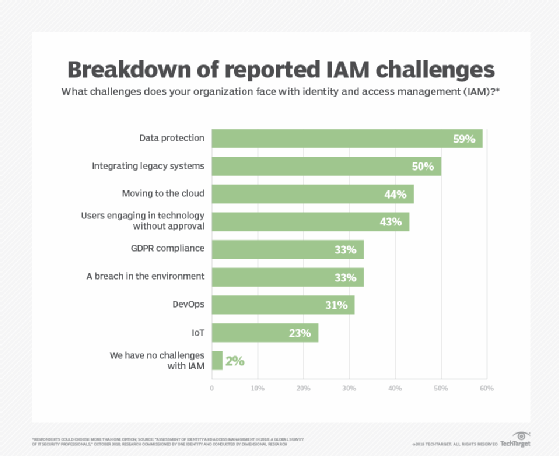 Breakdown of reported IAM challenges