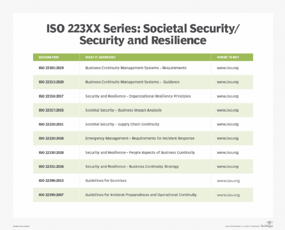 Table displaying ISO 223XX series standards and descriptions