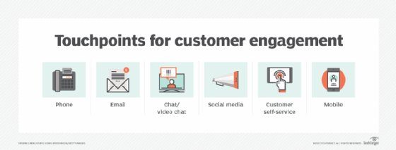 Various touchpoints of customer engagement.
