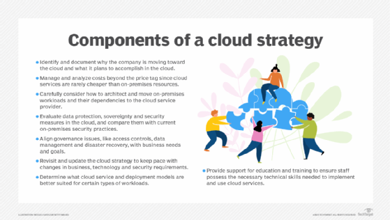 List of a cloud strategy's key components.