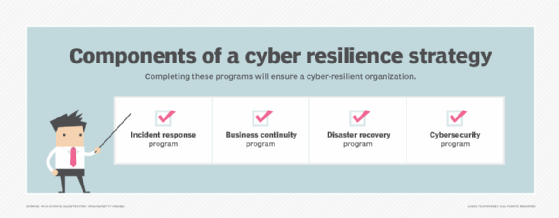 Graphic listing the four components -- incident response, business continuity, disaster recovery and cybersecurity -- of a cyber-resilience strategy.