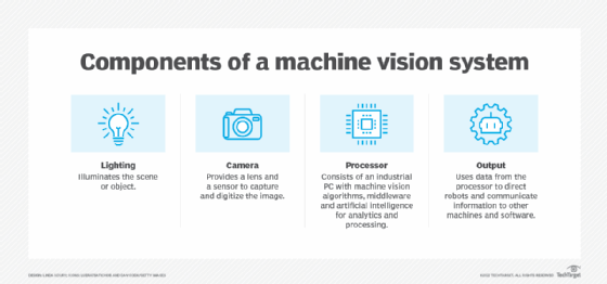 Components of a machine vision diagram.