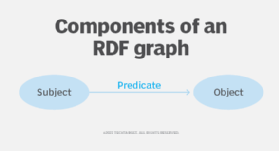 Illustration showing RDF graph components