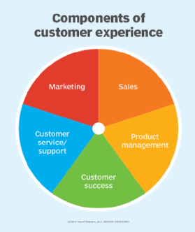A chart that shows five components of CX, which are marketing, sales/account management, customer service/support, product management and customer success.