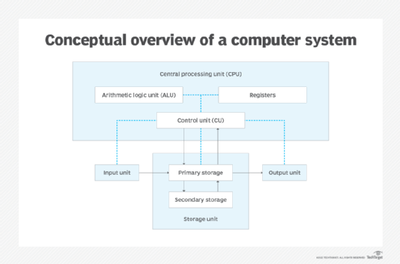 computer system and its function