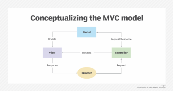 diagram of the model-view-controller (MVC) model