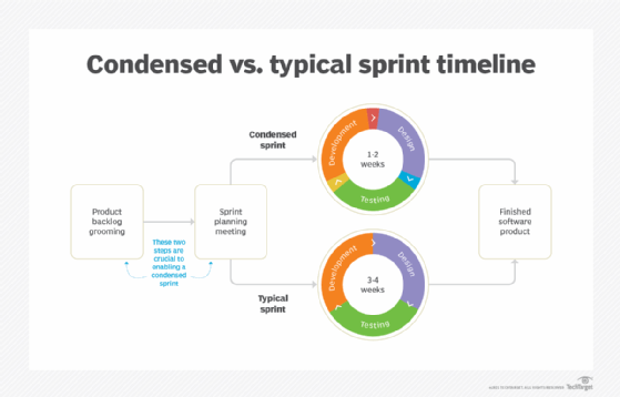 Condensed vs. typical sprint timeline