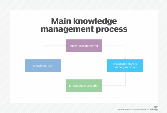 A chart that shows four major knowledge management processes: knowledge gathering, storage, distribution and use.