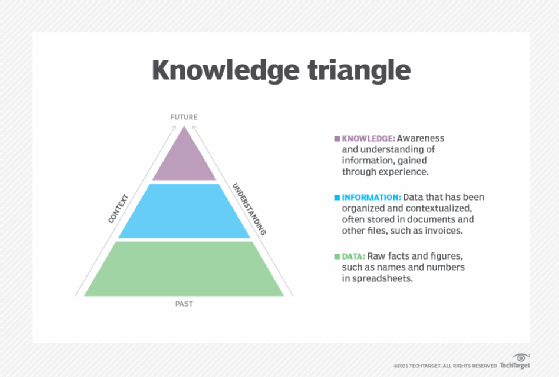Knowledge triangle