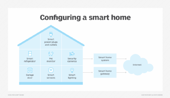 Basic smart home configuration diagram.