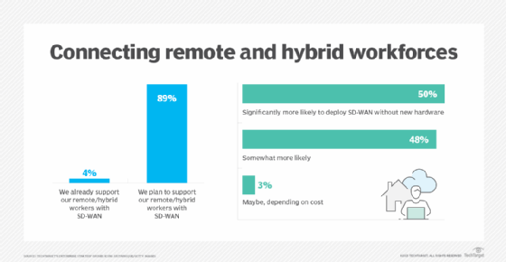 Charts showing desire to support remote and hybrid workforces with SD-WAN