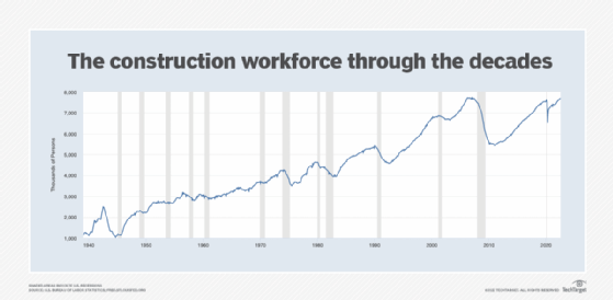 A graphic that shows construction workforce growth over the decades