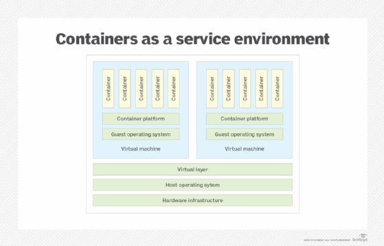 An example of a standard CaaS environment.
