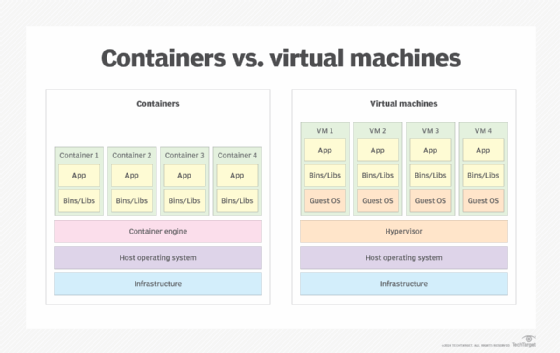 Anatomy of a container environment.