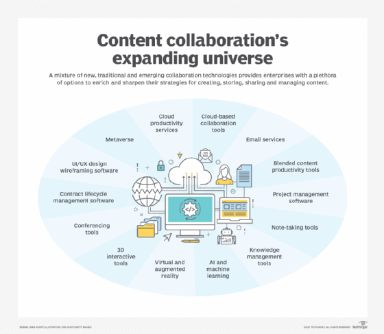 A chart depicting the growing number of content collaboration technologies.